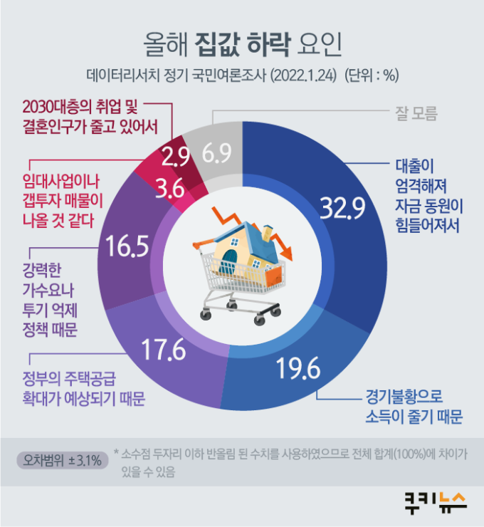 국민 37% “올해 집값 내린다”… 이유는 ‘대출규제’ [쿠키뉴스 여론조사]