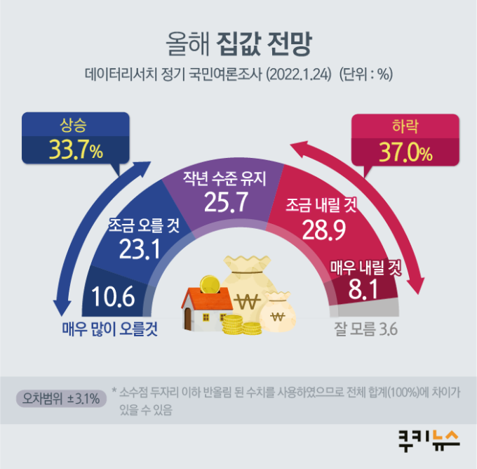 국민 37% “올해 집값 내린다”… 이유는 ‘대출규제’ [쿠키뉴스 여론조사]