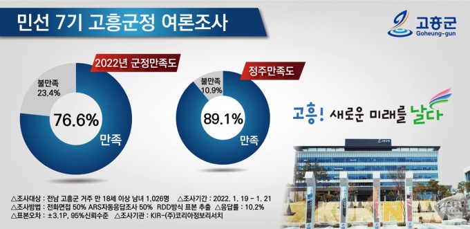 고흥군민 76.6%, 군정 ‘잘하고 있다’