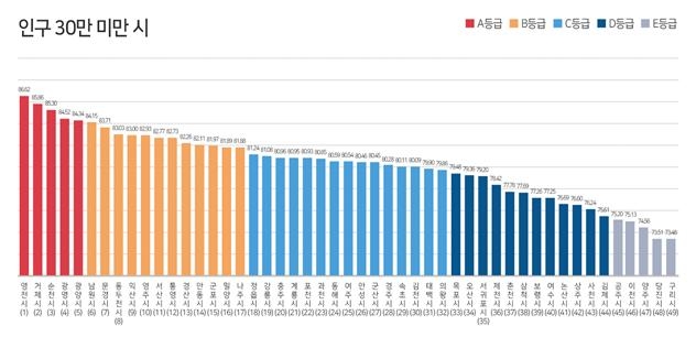  영천시, 2021년도 교통문화지수 1위…전년도 41위서 수직 상승
