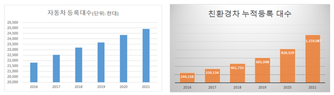 지난해 자동차 등록대수 2491만대, 인구 2명당 1대 보유 