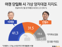 안철수로 단일화, 이재명이 ‘이긴다’…李 41.3% vs 安 31.5%