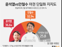 야권 단일화, 누가 적합?… 尹 36.6% vs 安 32.9%  ‘팽팽’