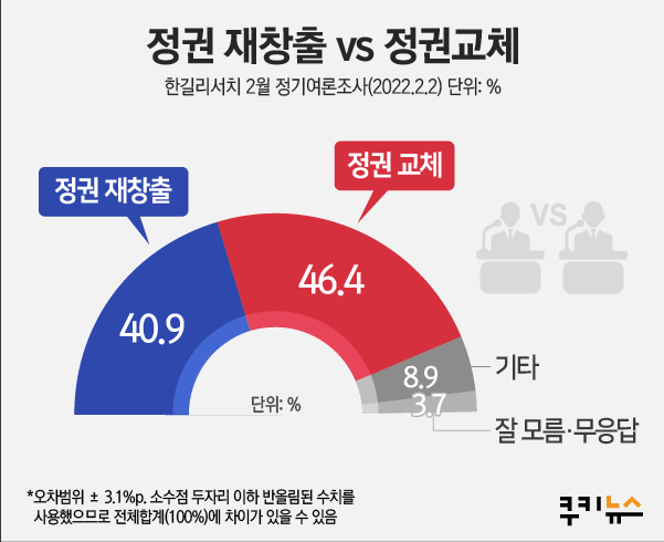 대선 코 앞 정권교체 요구 ‘46.4%’ 여전히 높아 [쿠키뉴스 여론조사]