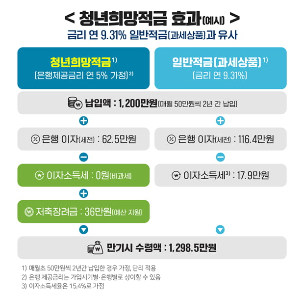 연 9% 재테크...‘청년희망적금’ 가입해 볼까 [알경]