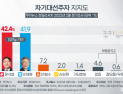 이재명 41.9% vs 윤석열 42.4% ‘초접전’ 