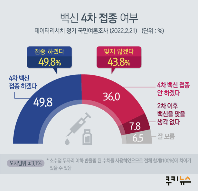 정부 방역 신뢰 ‘굳건’… “4차 접종하겠다” 48.1% [쿠키뉴스 여론조사]