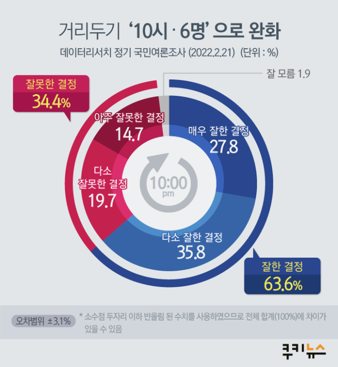 국민 63.6%… “저녁 10시‧6명으로 거리두기 완화 잘했다” [쿠키뉴스 여론조사]