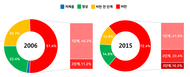 2030 젊은 당뇨환자 늘었다, 원인은 비만