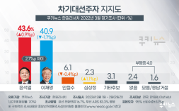 여전히 ‘초접전’…윤석열 43.6% 이재명 40.9% [쿠키뉴스 여론조사]