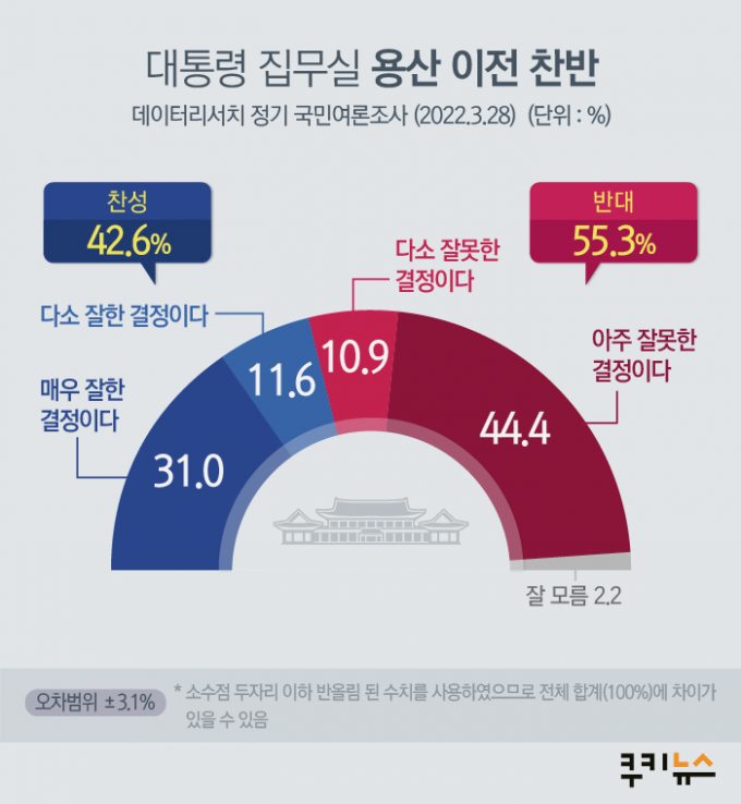 尹, 직무수행 평가 ‘팽팽’… 국민 55.3% “靑 이전 반대” [쿠키뉴스 여론조사]