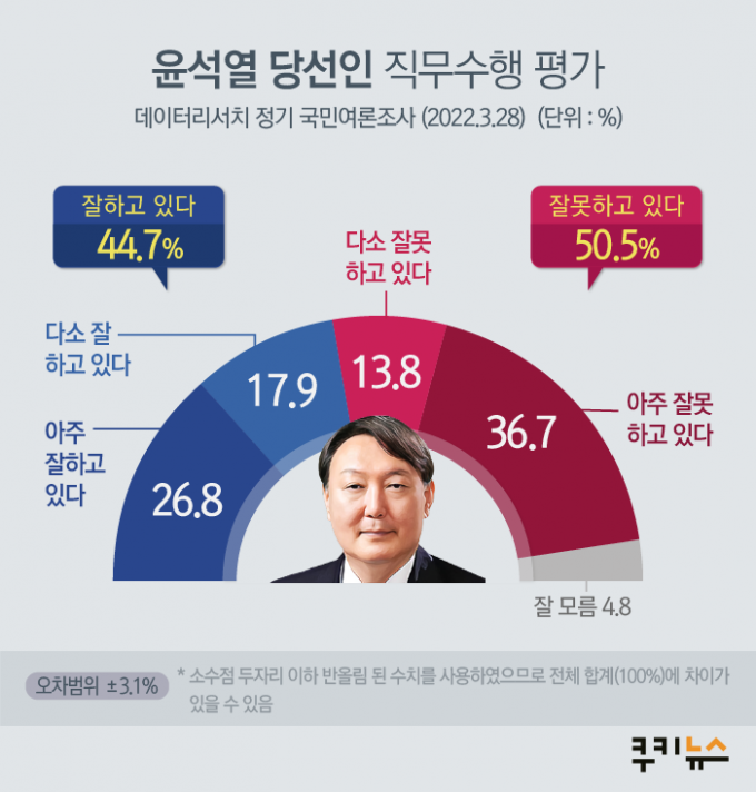 尹, 직무수행 평가 ‘팽팽’… 국민 55.3% “靑 이전 반대” [쿠키뉴스 여론조사]
