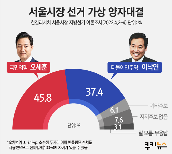 오세훈, 서울시장 지지율 우세…‘오세훈 45.8% vs 이낙연 37.4%’