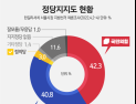 투표 반드시 참여 64.4%… 국민의힘, 서울시장 당선 가능성 ‘과반’