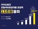 카카오뱅크, 전월세대출 공급액 13조원 돌파 外 삼성카드·신보 [쿡경제]