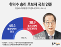 한덕수 인준 통과 ‘찬성’ 48.4%…‘긍정’ 여론 강세