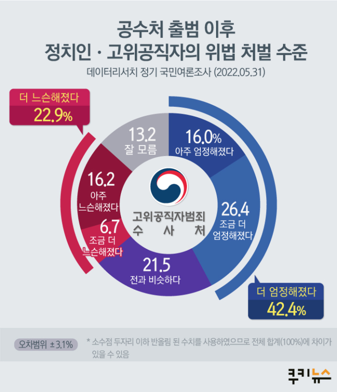 “국수본·공수처, 고위공직자 법적 처벌 수위 높여야” [쿠키뉴스 여론조사]