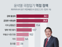 윤석열 정부,  국정 역점정책은 단연 ‘경제 활성화’ 