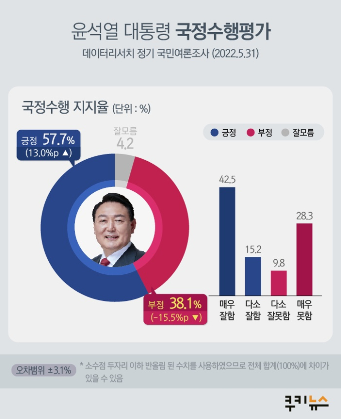 尹, 국정수행 긍정평가 57.7%...과반 넘어 [쿠키뉴스 여론조사]