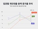 2금융권 가계대출 771조 돌파…‘부실’위험 높아진다