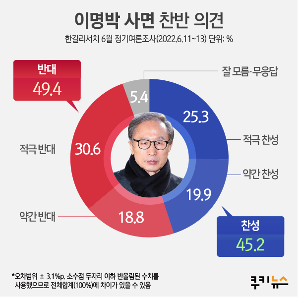 국민 절반, MB·김경수 사면 반대...尹, 광복절특사 포함 주목 [쿠키뉴스 여론조사]