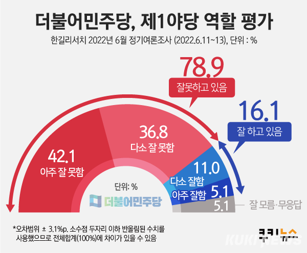 ‘제 역할 못한다’…여야 모두 냉혹한 평가 [쿠키뉴스 여론조사]