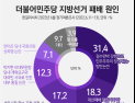 국민 31.4%, 민주당 지선 패배는 ‘검수완박’ 때문