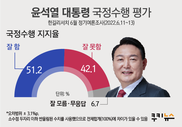 尹, 국정수행 지지율 51.2%…국힘 43.8% vs 민주당 28.7% [쿠키뉴스 여론조사]