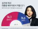 국민 56.3% 