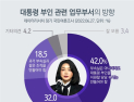김건희 여사 부속실 설치...찬성 42% vs 반대 32%