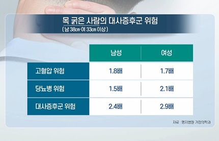 [쿠키건강뉴스] “목 굵으면 대사증후군 발생 위험 증가”