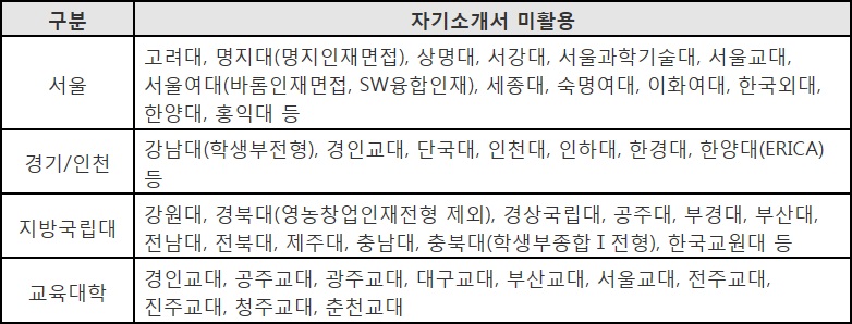 2023학년도 자기소개서 작성이 필요 없는 대학은? 2023학년도 자기소개서 작성이 필요 없는 대학은?