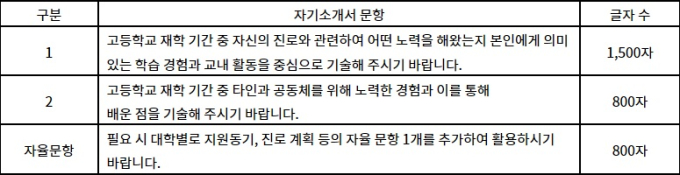 2023학년도 대학별 자기소개서 분석 2023학년도 대학별 자기소개서 분석