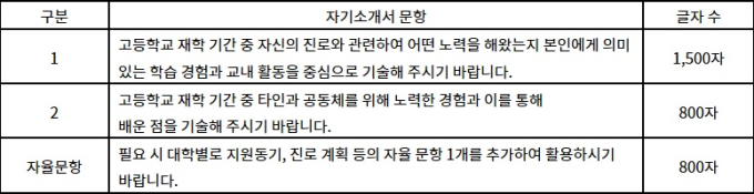 2023학년도 대학별 자기소개서 분석