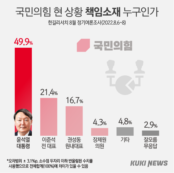 ‘국민의힘 난항’ 원인, 49.9% 尹 꼽아…‘차기적합도’  유승민 [쿠키뉴스 여론조사]