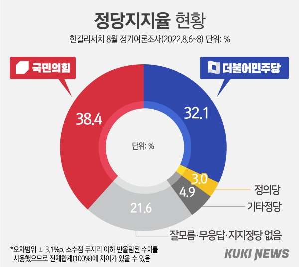 尹·與 지지율 동반하락…전 연령대 '尹 국정' 부정적 [쿠키뉴스 여론조사]