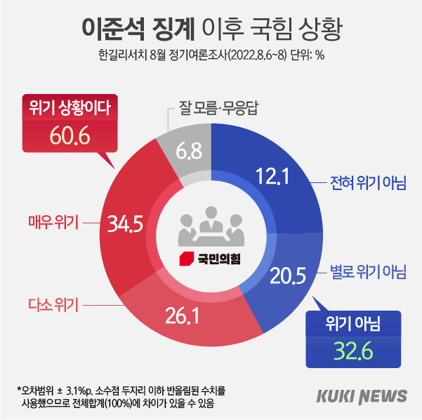 與, 비대위 출범하는데…‘이준석 징계’ 정당성 악화