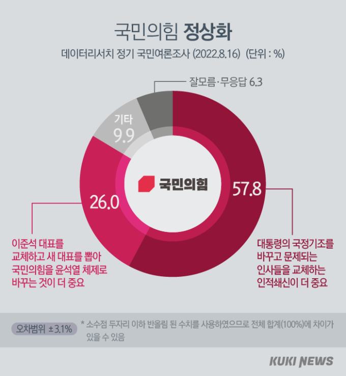 尹·與 안정화 선행 조건은...“국정 기조 변화·인적 쇄신” 목소리↑ [쿠키뉴스 여론조사]