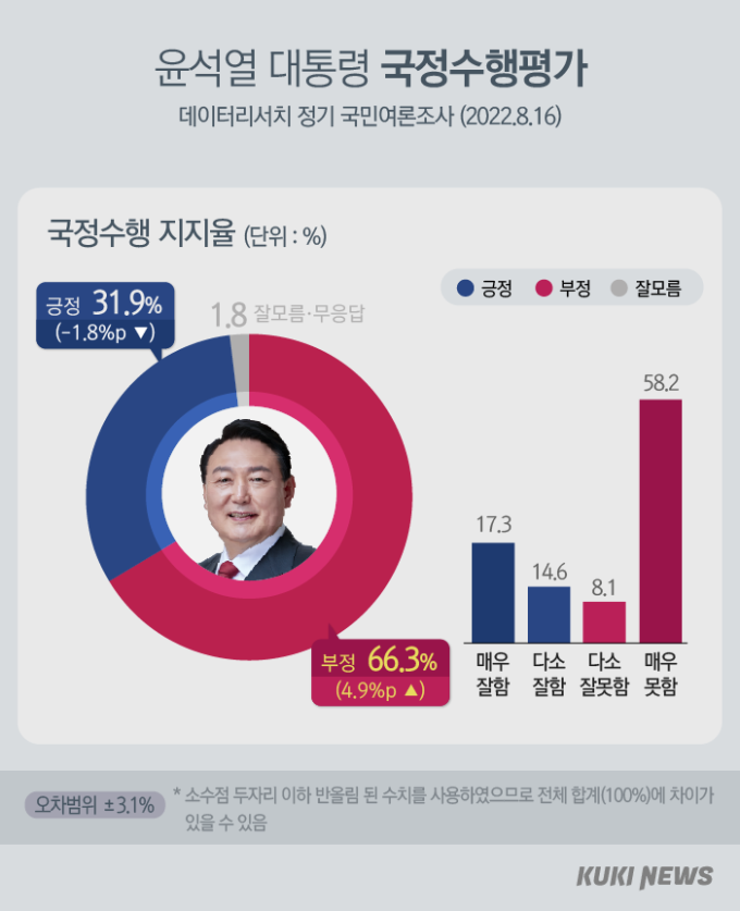 尹, 긍정 하락세 줄어… 31.9% vs 66.3% [쿠키뉴스 여론조사]