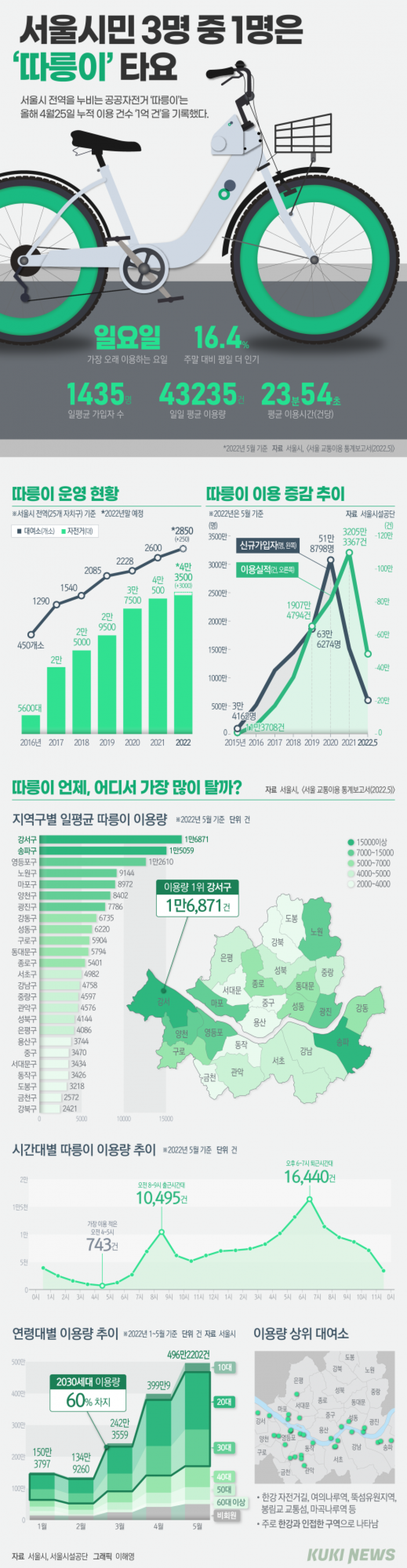 서울시 전역 누비는 '따릉이', 올해 4월 25일 누적 이용 건수 '1억 건' 돌파