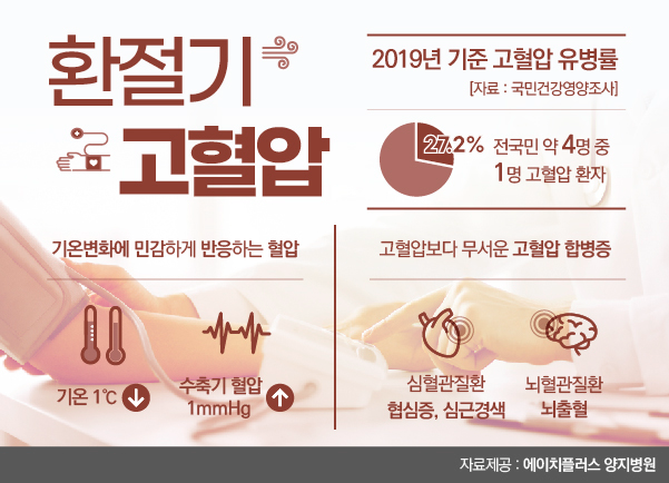 환절기 고혈압…뇌출혈, 심근경색 등 합병증 조심해야