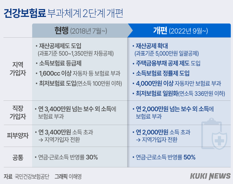 의료보험료 직장가입자 지역가입자 건강보험료 계산산정기준