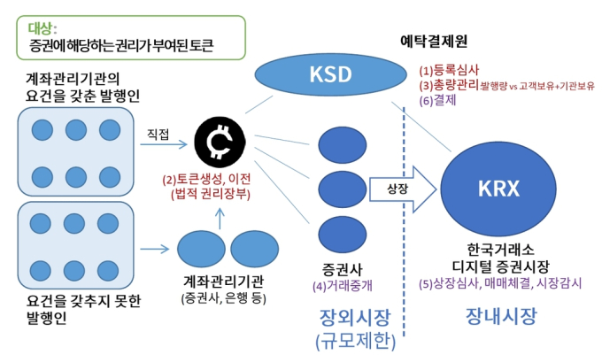 금융위 “주식처럼 ‘증권형 토큰’ 거래…제도정비 초안 공개”