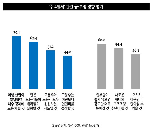 “근무 주4일제라면 좋겠다”…직장인 65%, 워라밸 중요해