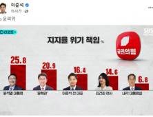 “지지율 위기원인, 尹·윤핵관”…이준석, 여론조사 공유로 윤리위 압박