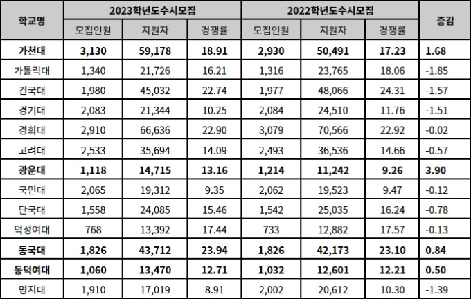 2023학년도 수시 서울‧경기권 일부 대학 전형별 경쟁률