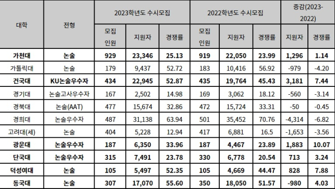 2023학년도 수시 서울‧경기권 일부 대학 전형별 경쟁률