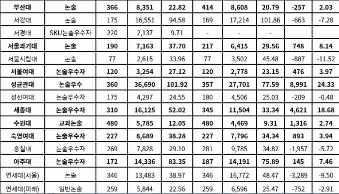 2023학년도 수시 서울‧경기권 일부 대학 전형별 경쟁률