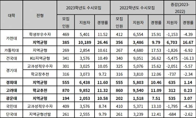 2023학년도 수시 서울‧경기권 일부 대학 전형별 경쟁률
