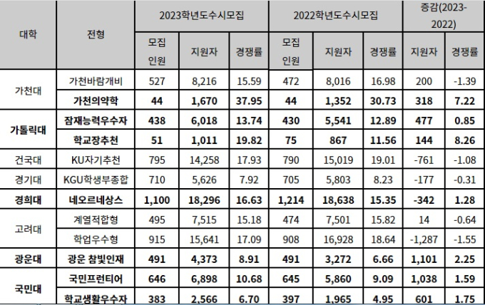 2023학년도 수시 서울‧경기권 일부 대학 전형별 경쟁률